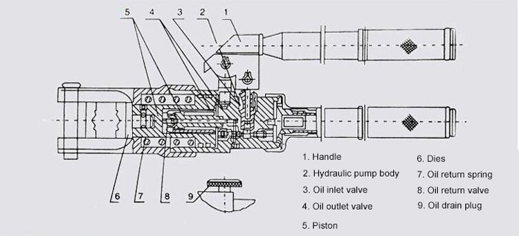 Structure of Hydraulic Crimping Tools