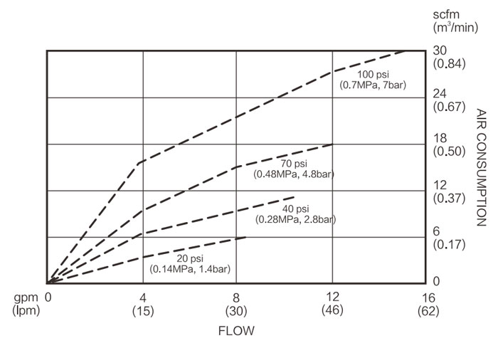 1/2 inch Air Operated Diaphragm Pump 5 gpm Diagram of Air Consumption