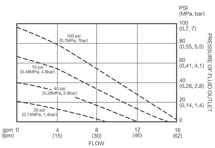 1/2 inch Air Operated Diaphragm Pump 5 gpm Diagram of Fluid Flow