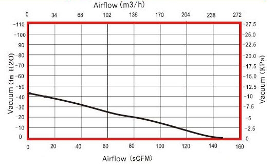 1200W 148 CFM air blower airflow curve graph