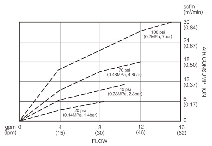 3/4 inch Air Operated Diaphragm Pump 15 gpm Diagram of Air Consumption