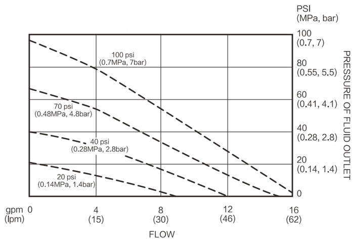 3/4 inch Air Operated Diaphragm Pump 15 gpm Diagram of Fluid Flow