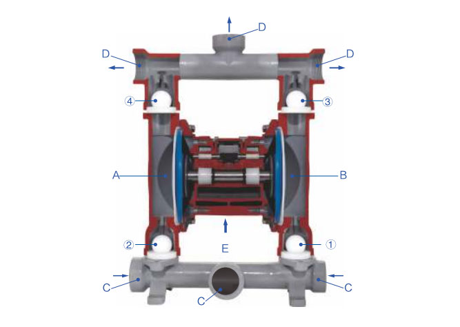 Air Operated Double Diaphragm Pump Working Principle