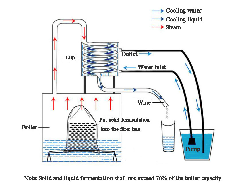 Alcohol distiller working principle diagram