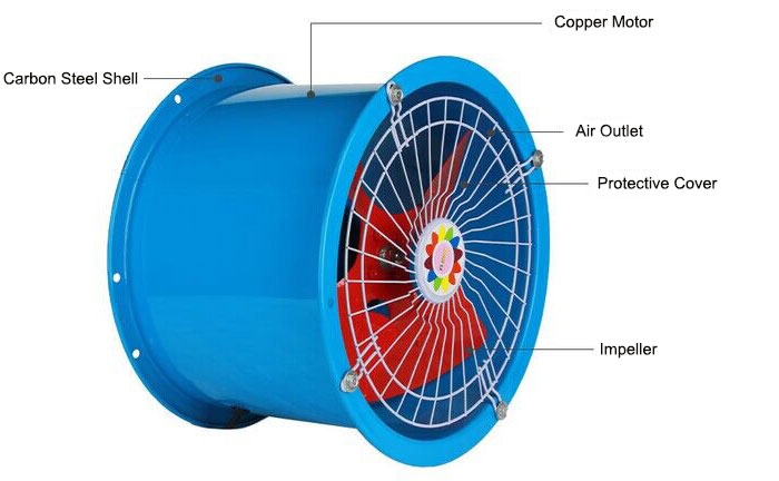 Axial fan details