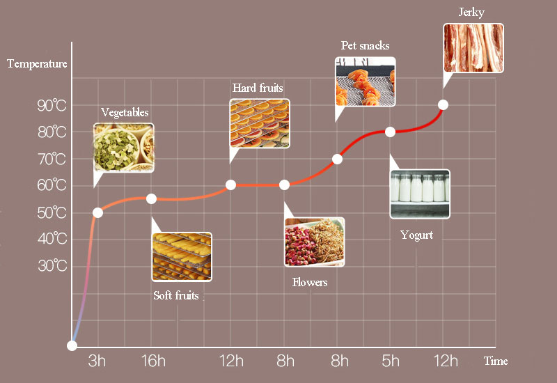 Suggestion for setting temperature of food dehydrator