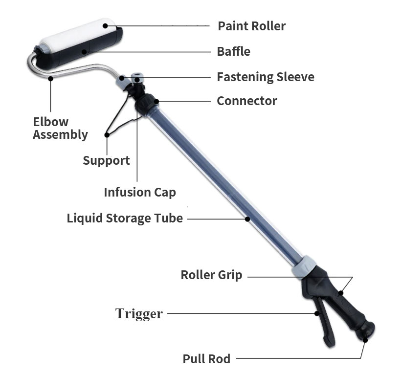 Self contained paint roller details