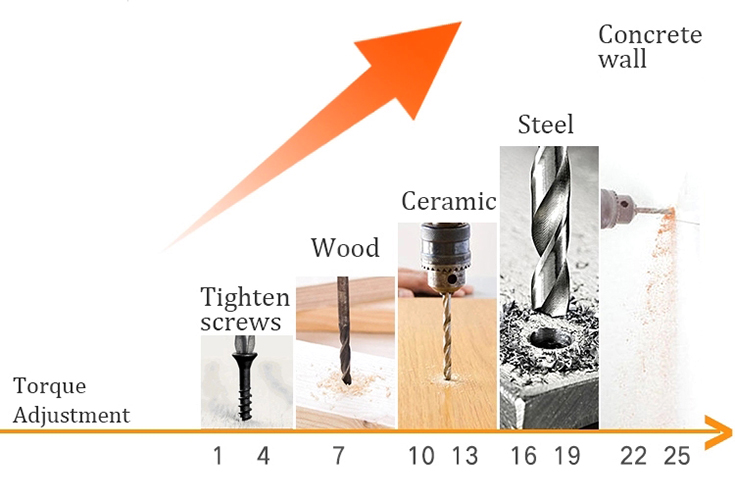 Torque Adjust Diagram of 12V/16.8V/21V Cordless Impact Drill, 10mm/20mm