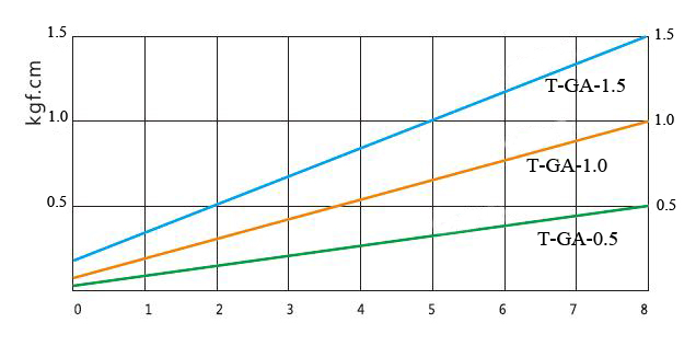 Torque Curve Diagram of Brushless Electric Screwdriver, Torque 0.5/1.0/1.5 kgf