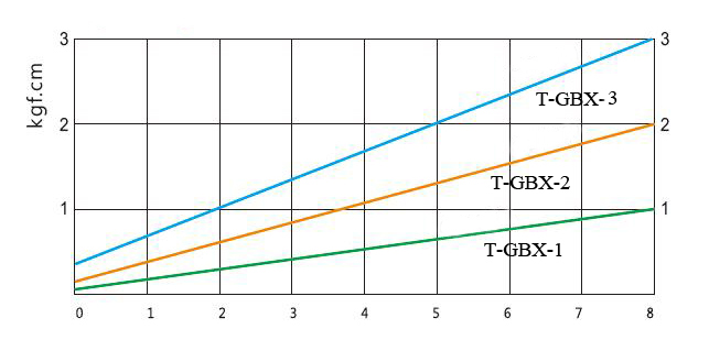 Torque Curve Diagram of Brushless Electric Screwdriver, Torque 1/2/3 kgf