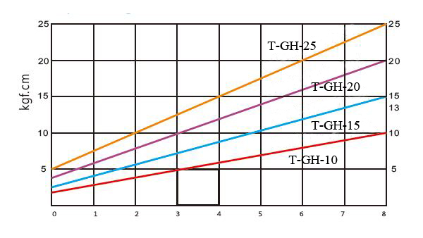Torque Curve Diagram of Brushless Electric Screwdriver, Torque 10/15/20/25 kgf