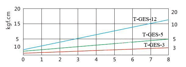 Torque Curve Diagram of Brushless Electric Screwdriver, Torque 3/5/12 kgf