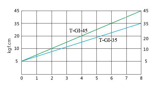 Torque Curve Diagram of Brushless Electric Screwdriver, Torque 35/45 kgf