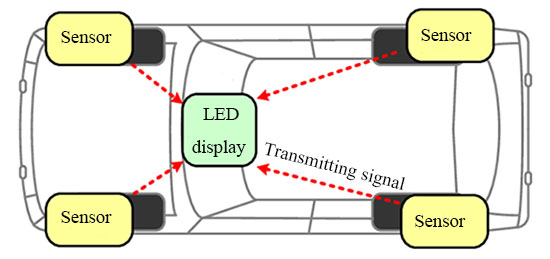 Sensors transmit the signal details